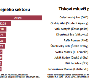Jiří Ovčáček je nejcitovanějším mluvčím roku 2016, po letech z první desítky vypadla veřejnoprávní média Jiří Ovčáček je nejcitovanějším mluvčím roku 2016, po letech z první desítky vypadla veřejnoprávní média
